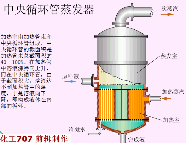 中央循環管式蒸發器
