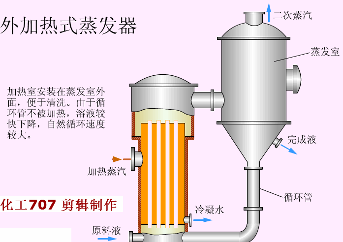 外熱式蒸發器